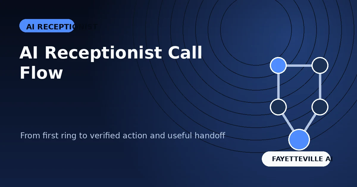 AI Receptionist Call-Flow Blueprint: From First Ring to Booked Appointment